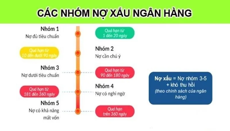 Hệ thống tín dụng phân chia khoản nợ thành 5 nhóm, trong đó nhóm 3, 4 và 5 thuộc nhóm nợ xấu.